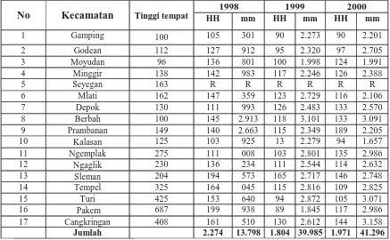 Tabel 7: Curah hujan di Kabupaten Sleman1998-2000 
