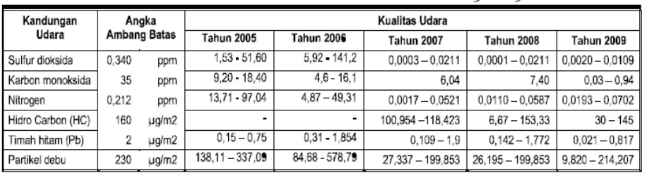 Tabel 8: Kondisi Iklim di Kabupaten Sleman 2005-2009 
