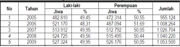 Tabel 10: Jumlah Penduduk menurut Jenis Kelamin di Kabupaten Sleman 2005-2009 