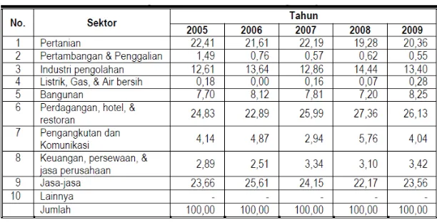 Tabel 11: Proporsi Penduduk yang bekerja per Lapangan Usha di Kabupaten Sleman 2005-2009 
