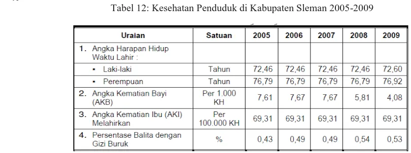 Tabel 12: Kesehatan Penduduk di Kabupaten Sleman 2005-2009 
