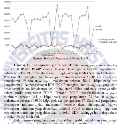 Gambar 10 Grafik Pengukuran RDP dan PCoIP  