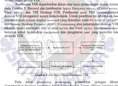 Gambar 5 Alur Kerja Proses Pembuatan VDI  