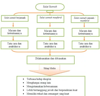 Gambar 4.1 : Orang sedang śalat