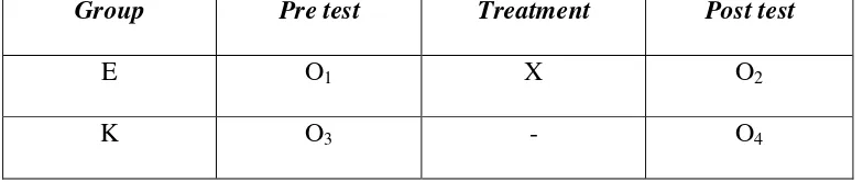 Tabel 1: Control Group Pre-test-Post-test Design 