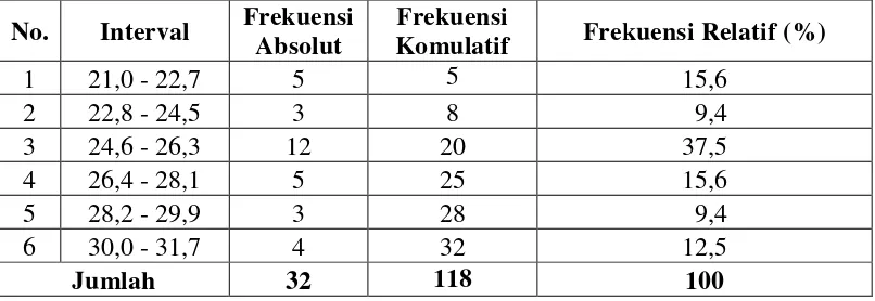 Tabel 4:  Distribusi Frekuensi Skor Pre-test Keterampilan Membaca Bahasa 