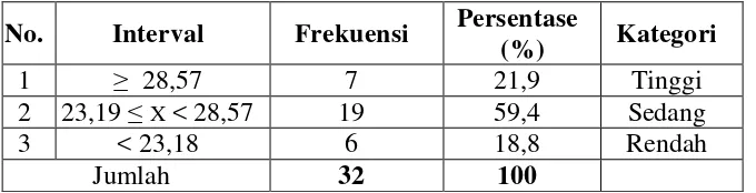Tabel 5: Hasil Kategori Pre-test Keterampilan Membaca Bahasa Jerman Kelas Eksperimen 