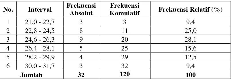 Tabel 6:  Distribusi Frekuensi Skor Pre-test Keterampilan Membaca Bahasa 