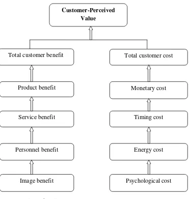 Figure 2.1 The Determinant of Customer-Perceived Value 