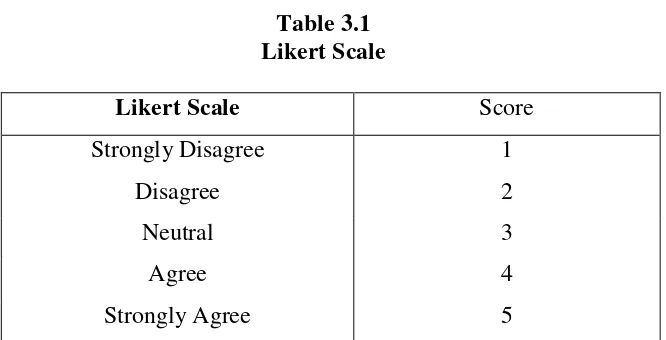 Table 3.1 Likert Scale 