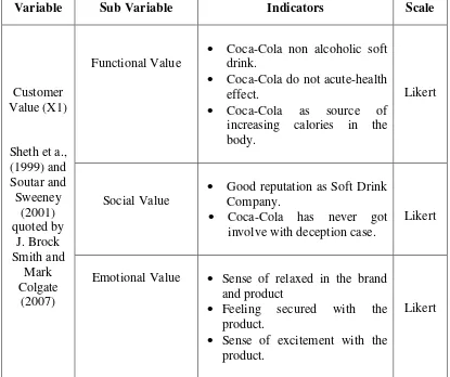 Table 3.2 The Operational Variables: 
