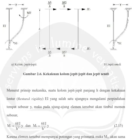 Gambar 2.6. Kekakuan kolom jepit-jepit dan jepit sendi 