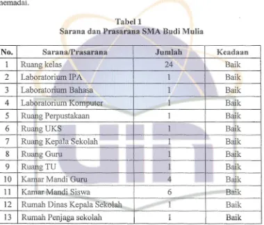 SaranaTabell dan Prasarana SMA Budi Mulia