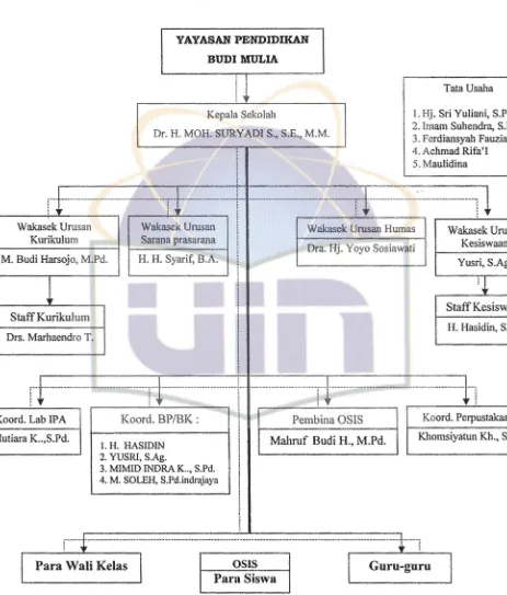 StrukturTabel4 Organisasi SMA Budi Mulia