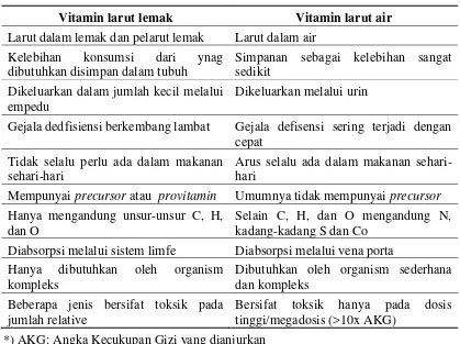 Tabel 2.1 Sifat-Sifat Umum Vitamin Larut Lemak dan Vitamin Larut Air 
