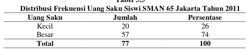 Tabel 5.5 Distribusi Frekuensi Uang Saku Siswi SMAN 65 Jakarta Tahun 2011 