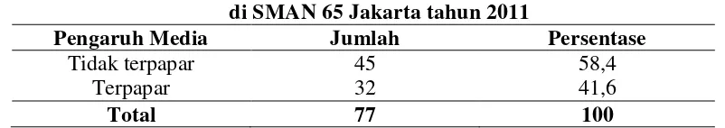 Tabel 5.8 Distribusi Pengaruh Teman pada Siswi di SMAN 65 Jakarta tahun 2011 