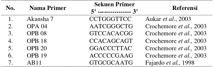 Tabel 3.2. Bahan untuk satu kali reaksi PCR