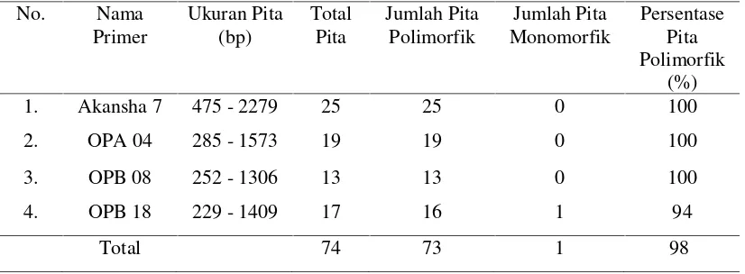 Tabel 4.1. Persentase Pita Polimorfik pada 4 primer