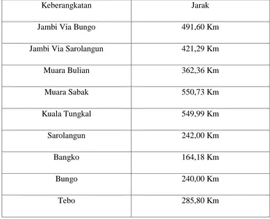 Tabel 2.1 Jarak Ibukota Kabupaten Kerinci dengan Kota Lain di Propinsi Jambi. 