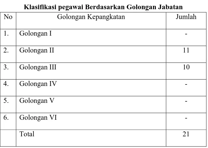 Tabel 2 Klasifikasi pegawai Berdasarkan Golongan Jabatan 