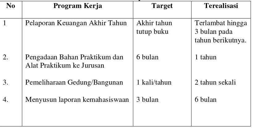 Tabel 1.1 Hasil Program Kerja Pegawai di Universitas Labuhan Batu 