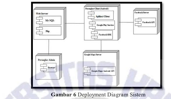 Gambar 6 Deployment Diagram Deployment DiagramSistem  pada Gambar 3.21 menggambarkan