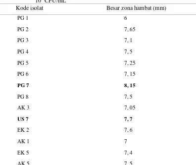 Tabel 4.2.Diameter zona hambat BAL terhadap E. tarda pada konsentrasi sel 