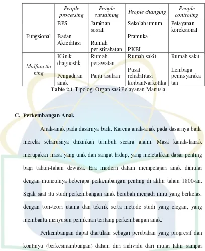 Table 2.1 Tipologi Organisasi Pelayanan Manusia 