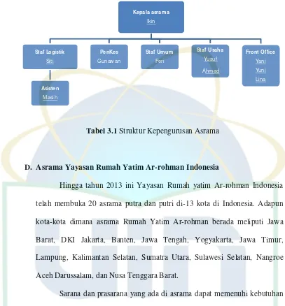 Tabel 3.1 Struktur Kepengurusan Asrama 