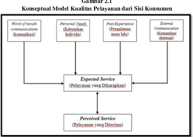 Gambar 2.1Konseptual Model Kualitas Pelayanan dari Sisi Konsumen