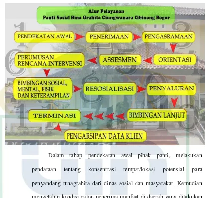 Alur Pelayanan Panti Sosial Bina Grahita (PSBG) CiungwanaraTabel 4.2  