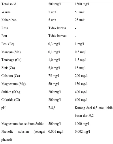 Tabel (1.1) Syarat Air Minum Standart Internasional 