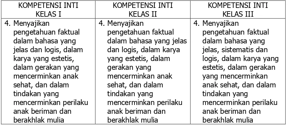 Tabel 2: Kompetensi Inti Kelas IV, V, dan VI Sekolah Dasar/Madrasah Ibtidaiyah 
