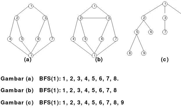 Gambar (a)   BFS(1): 1, 2, 3, 4, 5, 6, 7, 8.