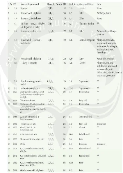 Tabel 2. Senyawa-senyawa dalam ekstrak etanol daun Allamanda cathartica yang diidentifikasi dengan GC-MS