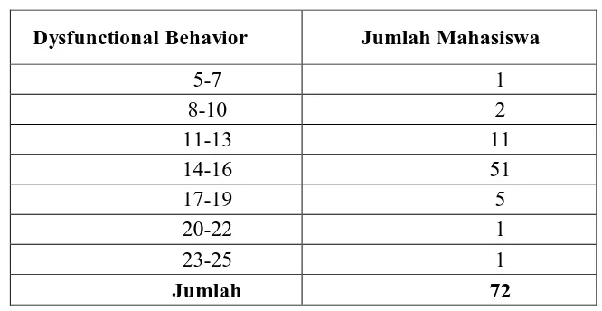 Tabel 8. Data Kuesioner Dysfunctional Behavior               