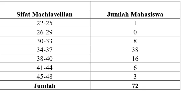 Tabel 9. Data Kuesioner Sifat Machiavellian  