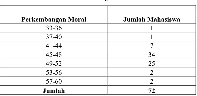 Tabel 10. Data Kuesioner Perkembangan Moral  