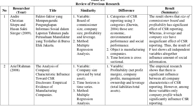 Table 2.1 Review of Previous Research 
