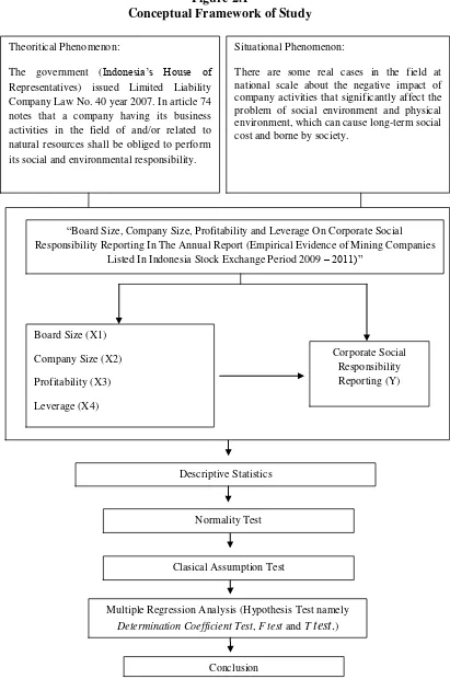 Figure 2.1 Conceptual Framework of Study 