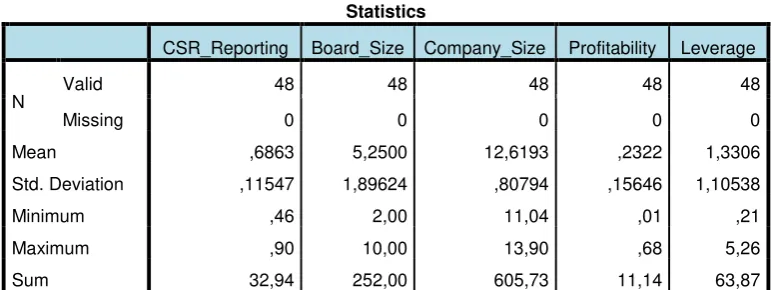 Table 4.4 Descriptive Statistics 