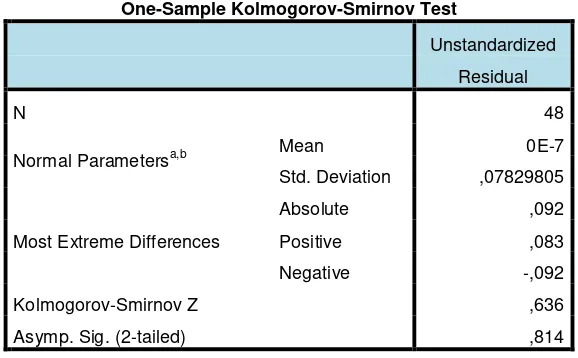 Table 4.5 Kolmogorov-Smirnov Test 