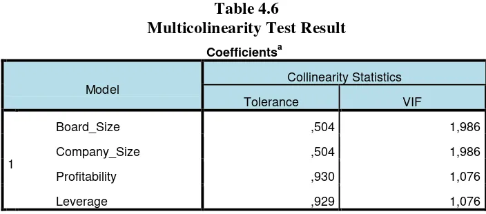 Table 4.6 Multicolinearity Test Result 