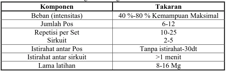 Tabel 1. Takaran Circuit Weight Training Komponen 