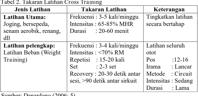 Tabel 2. Takaran Latihan Cross Training Jenis Latihan  Takaran Latihan 