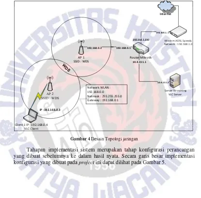 Gambar 4  Desain Topologi jaringan 