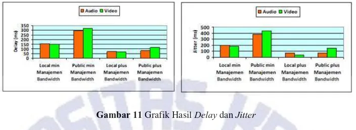 Gambar 11  Grafik Hasil Delay dan Jitter 