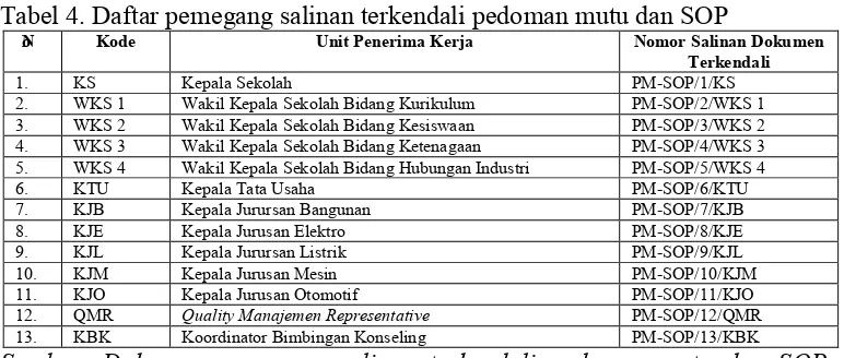 Tabel 4. Daftar pemegang salinan terkendali pedoman mutu dan SOP