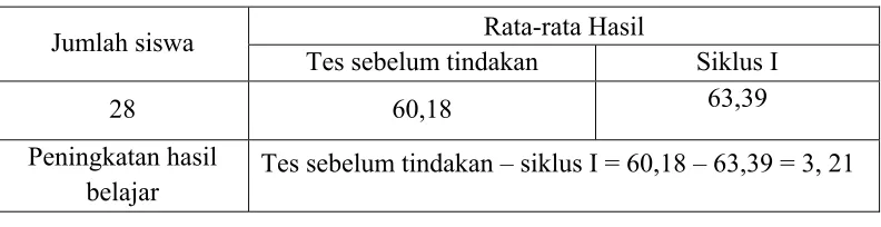 Tabel 4. Rata-Rata Hasil Belajar Siswa Tes Sebelum Tindakan dan Siklus I  